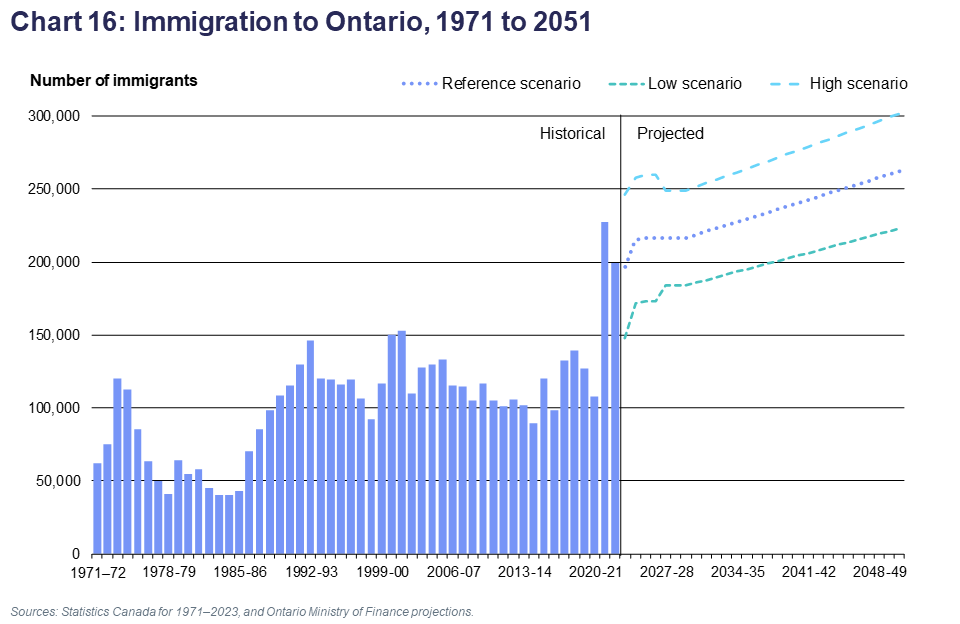 Chart 16: Immigration to Ontario, 1971 to 2051