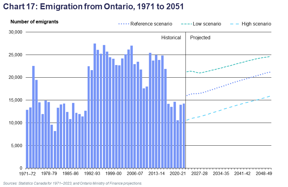 Chart 17: Emigration from Ontario, 1971 to 2051