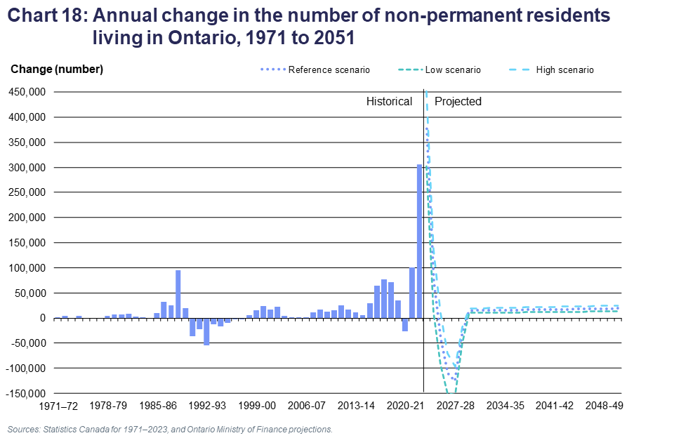 Chart 18: Annual change in the number of non-permanent residents living in Ontario, 1971 to 2051