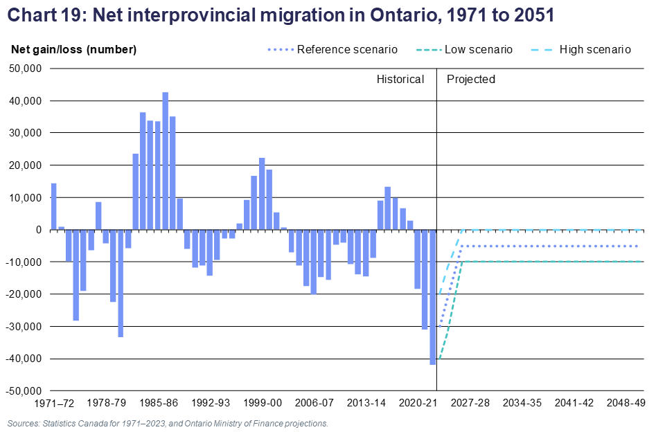 Chart 19: Net interprovincial migration in Ontario, 1971 to 2051