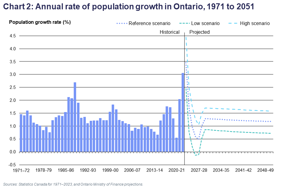 Chart 2: Annual rate of population growth in Ontario, 1971 to 2051
