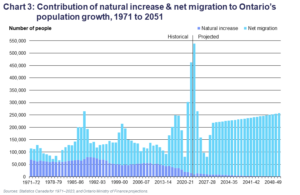 Chart 3: Contribution of natural increase & net migration to Ontario’s population growth, 1971 to 2051