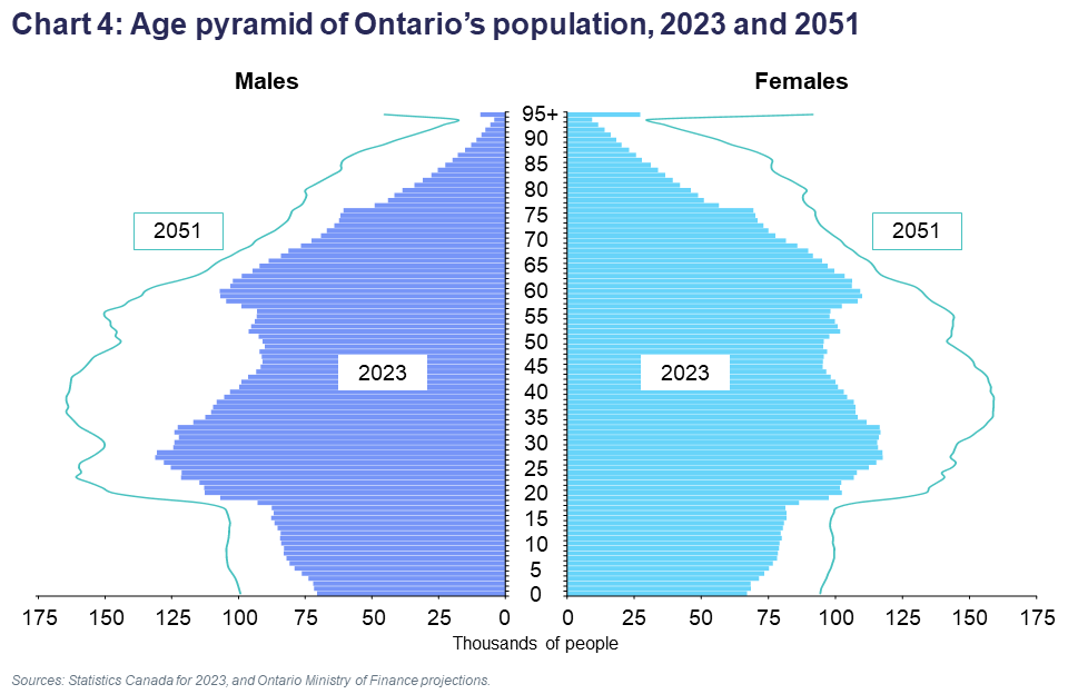 Chart 4: Age pyramid of Ontario’s population, 2023 and 2051