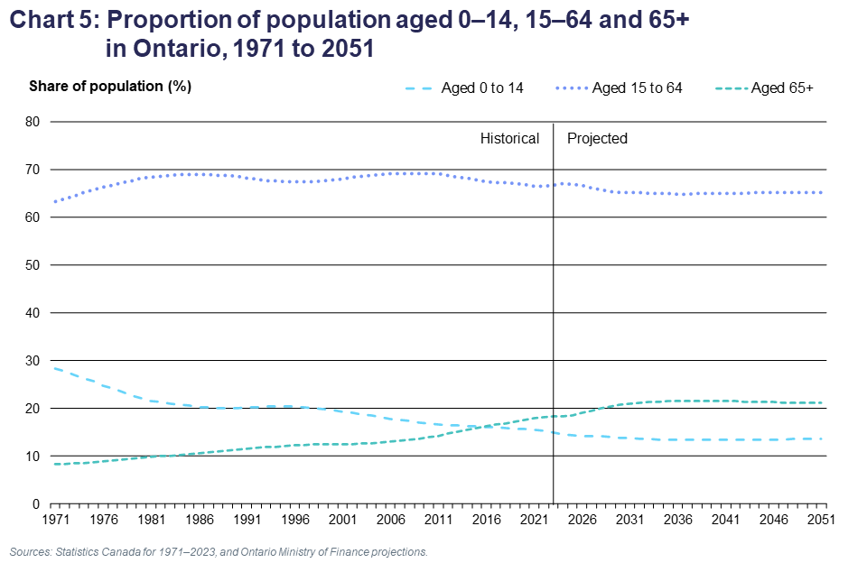Chart 5: Proportion of population aged 0–14, 15–64 and 65+ in Ontario, 1971 to 2051