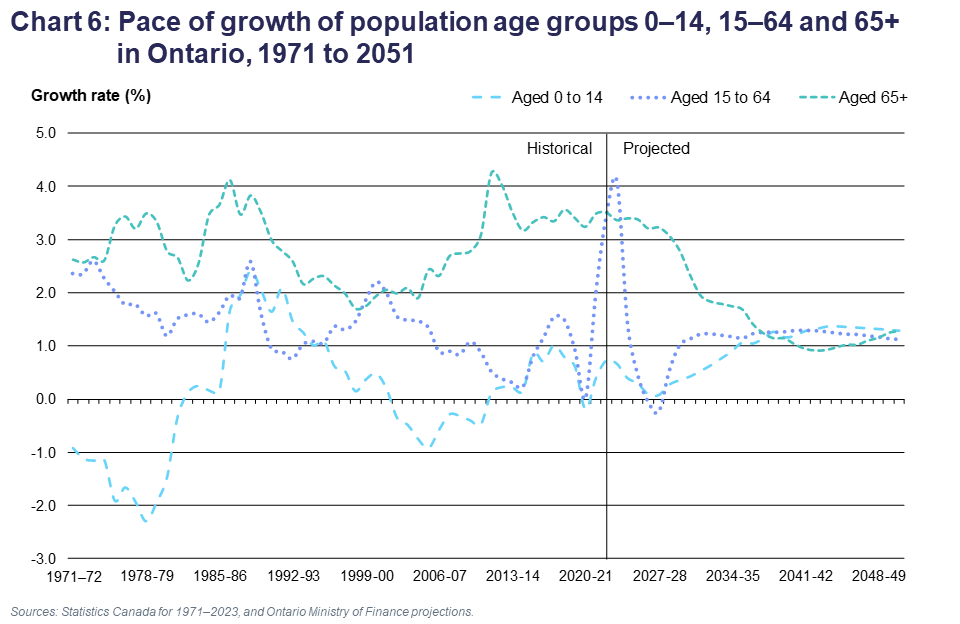 Chart 6: Pace of growth of population age groups 0–14, 15–64 and 65+ in Ontario, 1971 to 2051