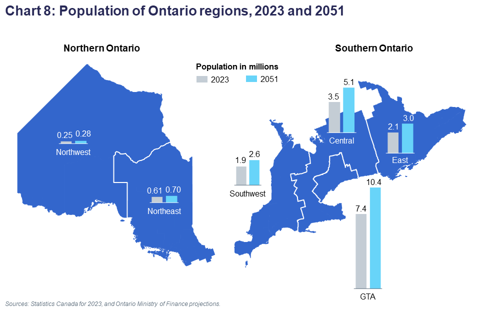 Chart 8: Population of Ontario regions, 2023 and 2051
