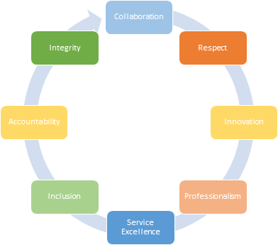 Graphic shows interconnected relationship between values of collaboration, respect, innovation, professionalism, service excellence, inclusion, accountability, and integrity. 