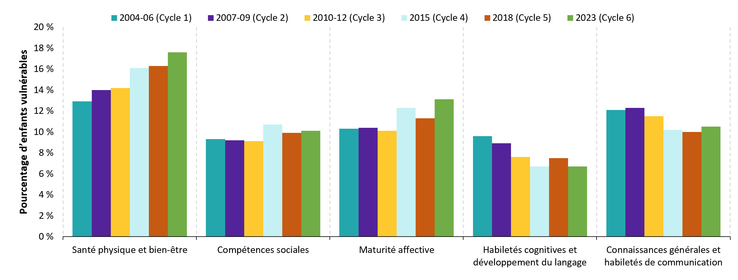 Pourcentage d’enfants vulnérables selon le domaine de l’IMDPE, cycles 1 à 6