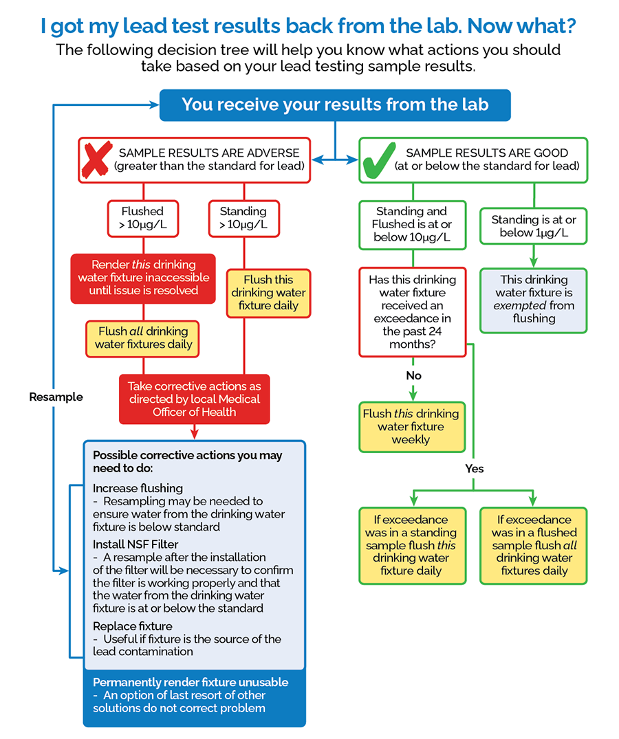 Decision tree