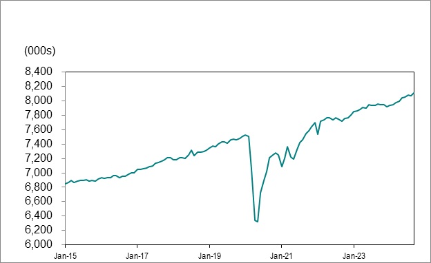 Line graph for chart 1 shows employment in Ontario from January 2015 to September 2024.