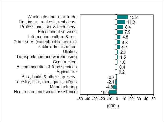 Bar graph for chart 2 shows employment change by industry.