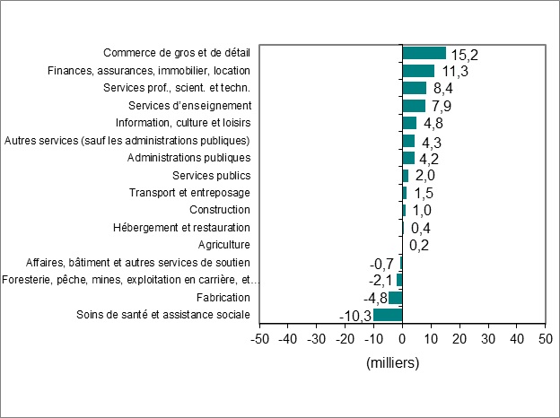 Le diagramme à barres du graphique 2 montre la variation de l’emploi par industrie.