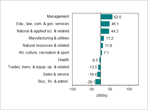 Bar graph for chart 3 shows employment change by occupation. 