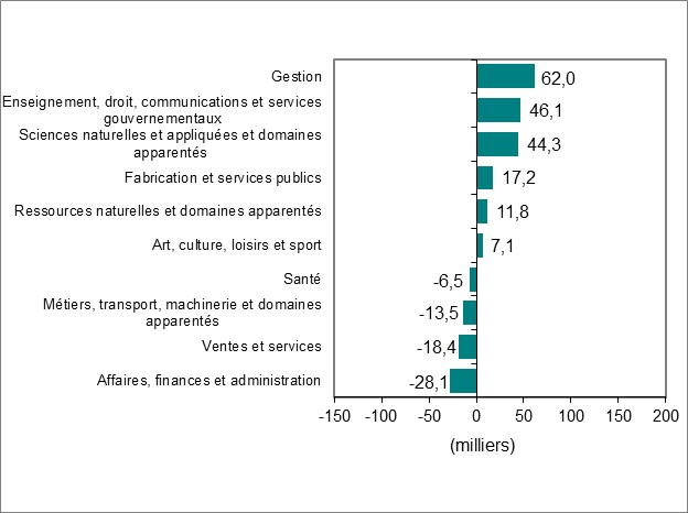 Le diagramme à barres du graphique 3 montre la variation de l’emploi par profession.