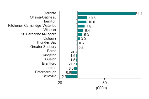 Bar graph for chart 4 shows employment change by Ontario Census Metropolitan Area.