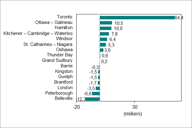 Le diagramme à barres du graphique 4 illustre la variation de l’emploi par région métropolitaine de recensement de l’Ontario.