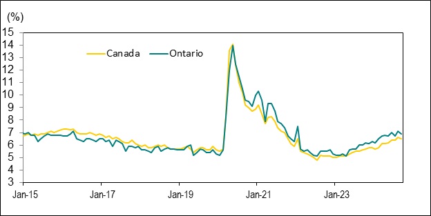 Bar graph for chart 4 shows employment change by Ontario Census Metropolitan Area.