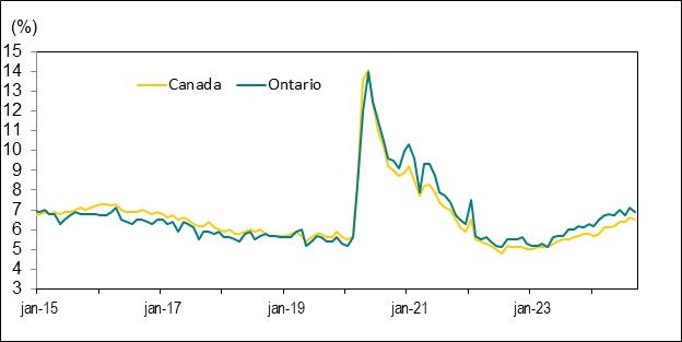 Le diagramme à barres du graphique 4 illustre la variation de l’emploi par région métropolitaine de recensement de l’Ontario.