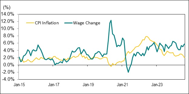 Line graph for Chart 8 shows the year-over-year percentage change in Ontario’s average hourly wage rate and the Ontario Consumer Price Index (CPI) from January 2015 to September 2024.