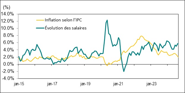 Le diagramme linéaire du graphique 8 illustre la variation d’une année sur l’autre, en pourcentage, du taux de salaire horaire moyen et de l’indice des prix à la consommation (IPC) de l’Ontario, de janvier 2015 à septembre 2024.