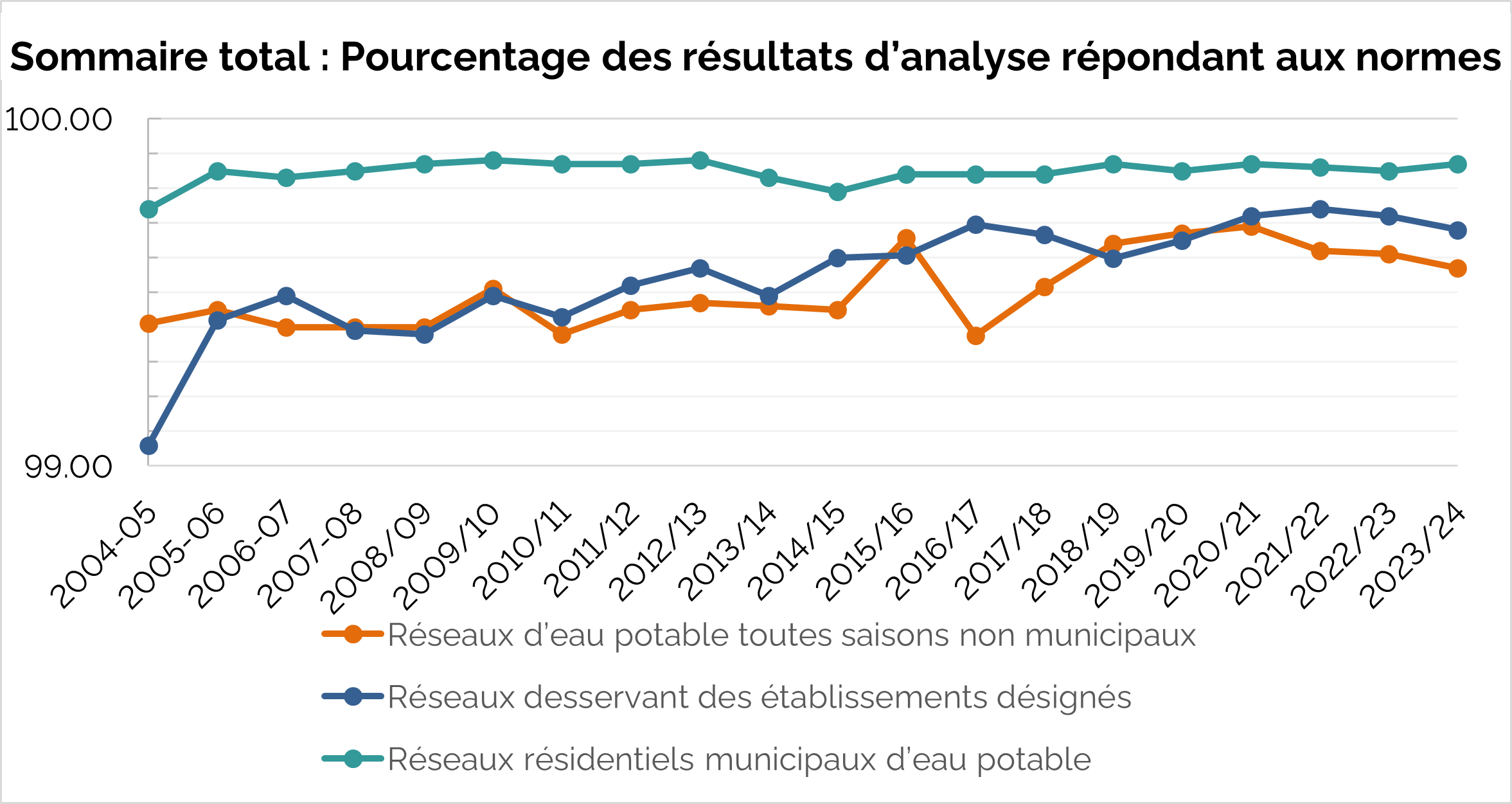 Figure 3 : Tendances du pourcentage d’analyses de l’eau potable conformes aux normes de qualité de l’eau potable de l’Ontario, par type de réseau