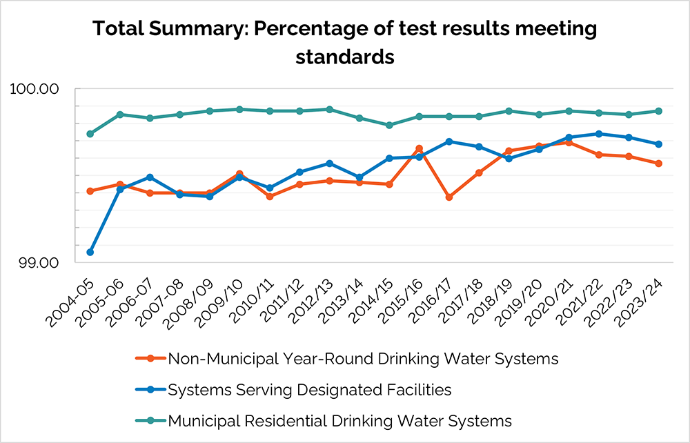 Figure 3: Trends in percentage of drinking water <