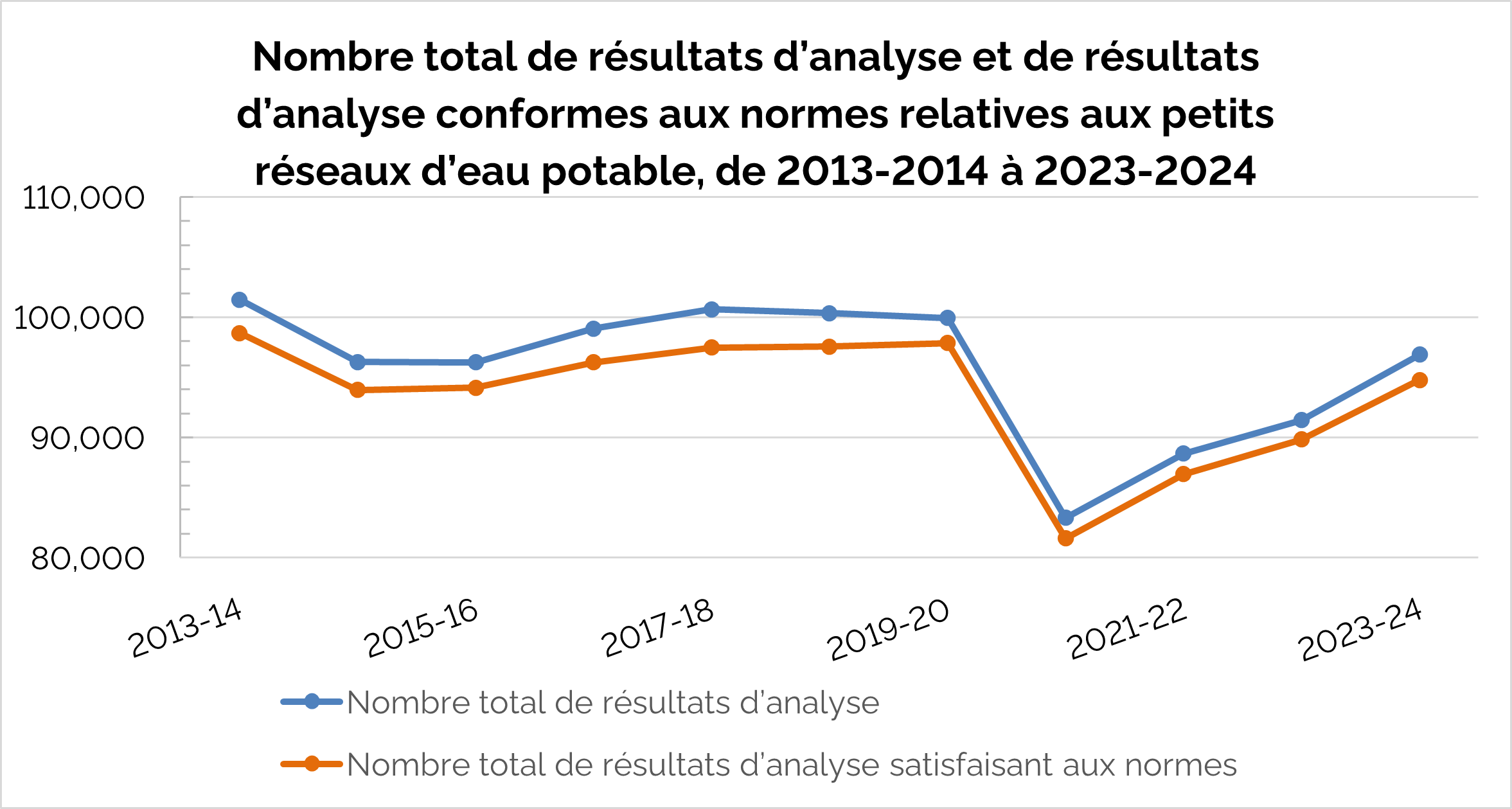 Figure 4. Nombre total de résultats d’analyse et de résultats d’analyse conformes aux normes relatives aux petits réseaux d’eau potable, de 2013-2014 à 2023-2024