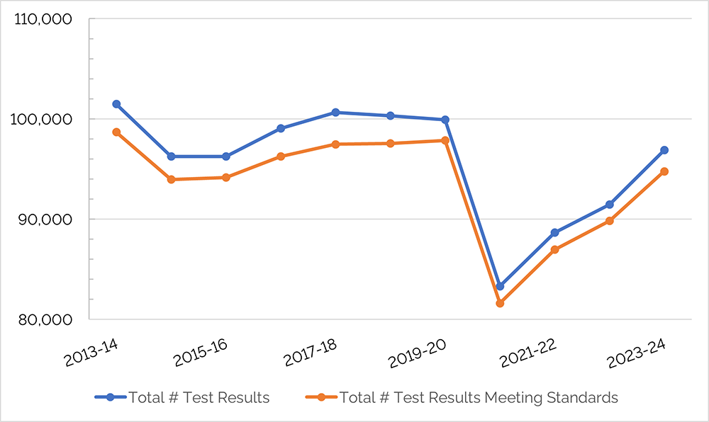 Figure 4. Total Number of Test Results