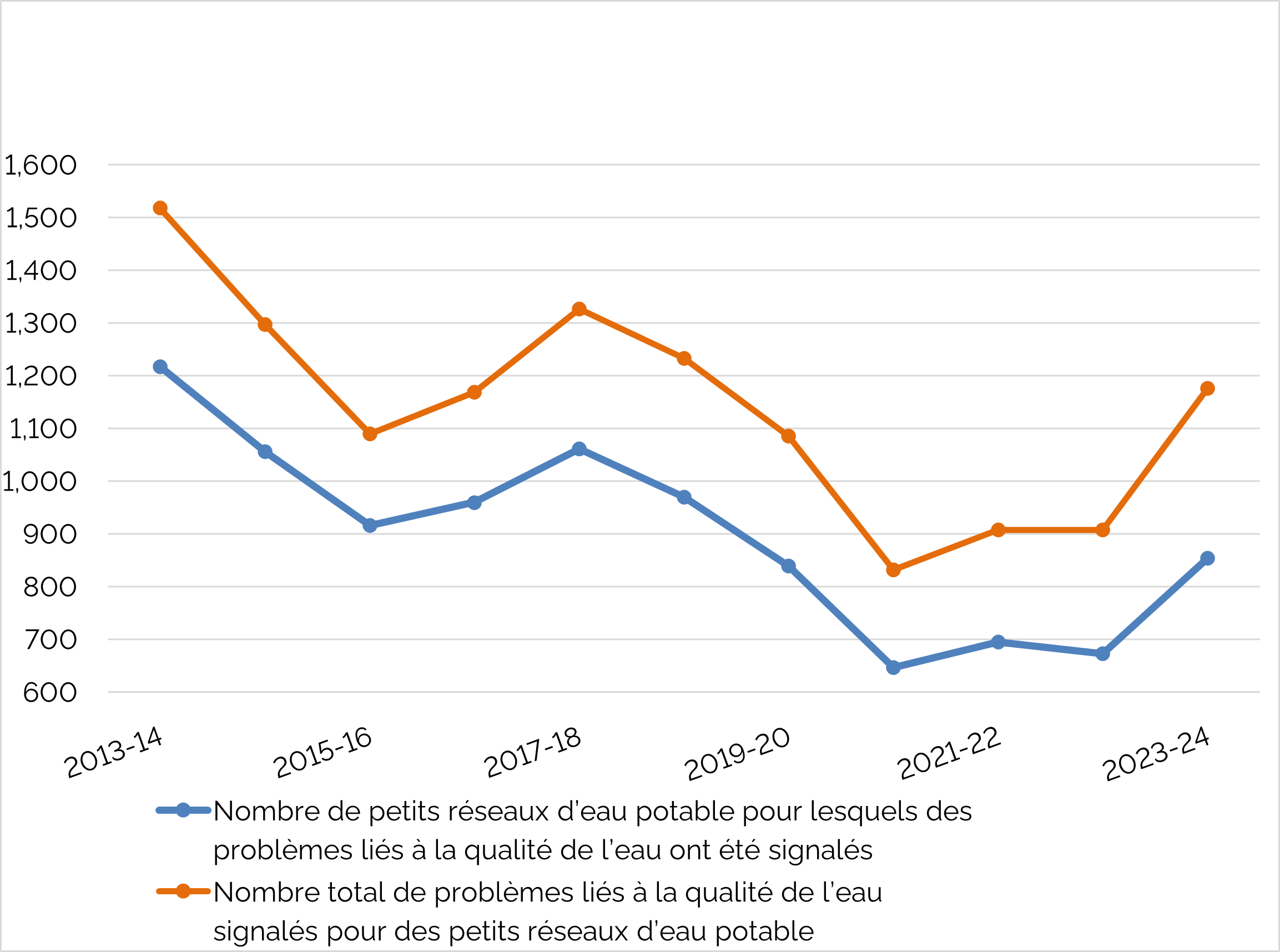 Figure 5. Nombre de petits réseaux d’eau potable pour lesquels des problèmes liés à la qualité de l’eau ont été signalés et nombre total de problèmes liés à la qualité de l’eau  signalés pour des petits réseaux d’eau potable de 2013-2014 à 2023-2024