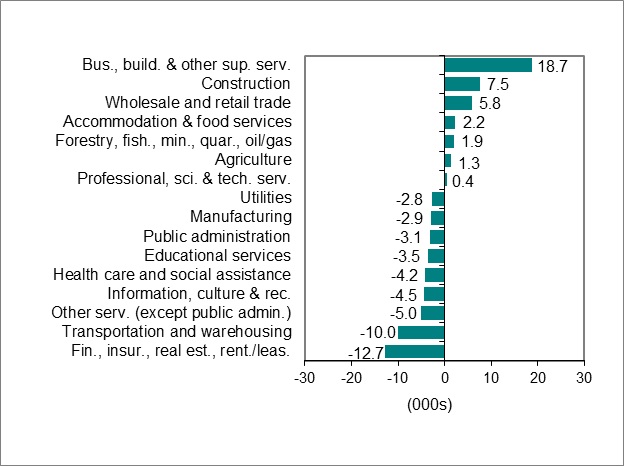 Bar graph for chart 2 shows employment change by industry.