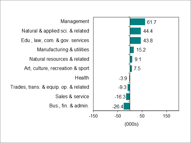 Bar graph for chart 3 shows employment change by occupation.