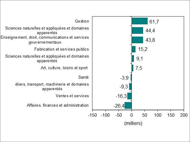 Le diagramme à barres du graphique 3 montre la variation de l’emploi par profession.