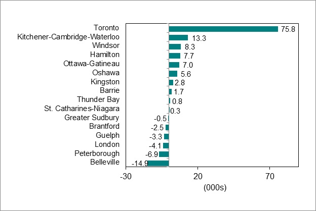 Bar graph for chart 4 shows employment change by Ontario Census Metropolitan Area.