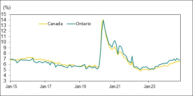 Line graph for Chart 5 shows unemployment rates in Canada and Ontario from January 2015 to October 2024.