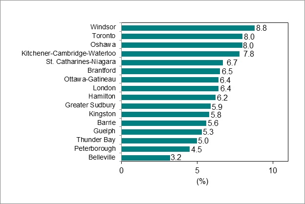 Bar graph for chart 6 shows unemployment rate by Ontario Census Metropolitan Area.