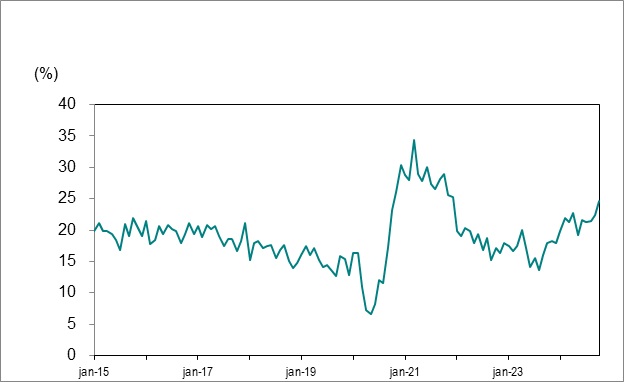 Le diagramme linéaire du graphique 7 illustre les chômeurs de longue durée de l’Ontario (27 semaines ou plus) en pourcentage du chômage total de janvier 2015 à octobre 2024.