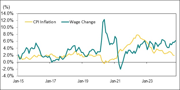 Line graph for Chart 8 shows the year-over-year percentage change in Ontario’s average hourly wage rate and the Ontario Consumer Price Index (<abbr>CPI</abbr>) from January 2015 to October 2024.