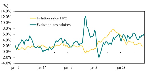 Le diagramme linéaire du graphique 8 illustre la variation d’une année sur l’autre, en pourcentage, du taux de salaire horaire moyen et de l’indice des prix à la consommation (<abbr>IPC</abbr>) de l’Ontario, de janvier 2015 à septembre 2024.