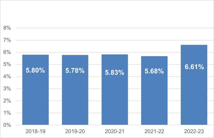 Chart 2: Percentage of Ontario households assisted in community housing programs since 2018-19	