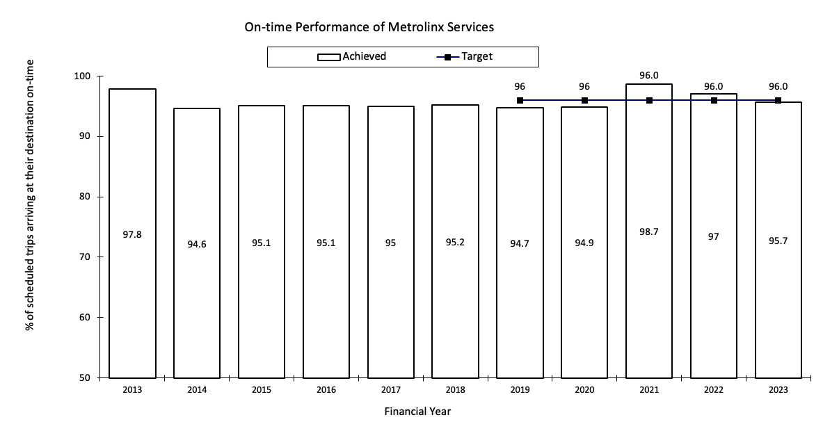 chart of On-time Performance of Metrolinx Services