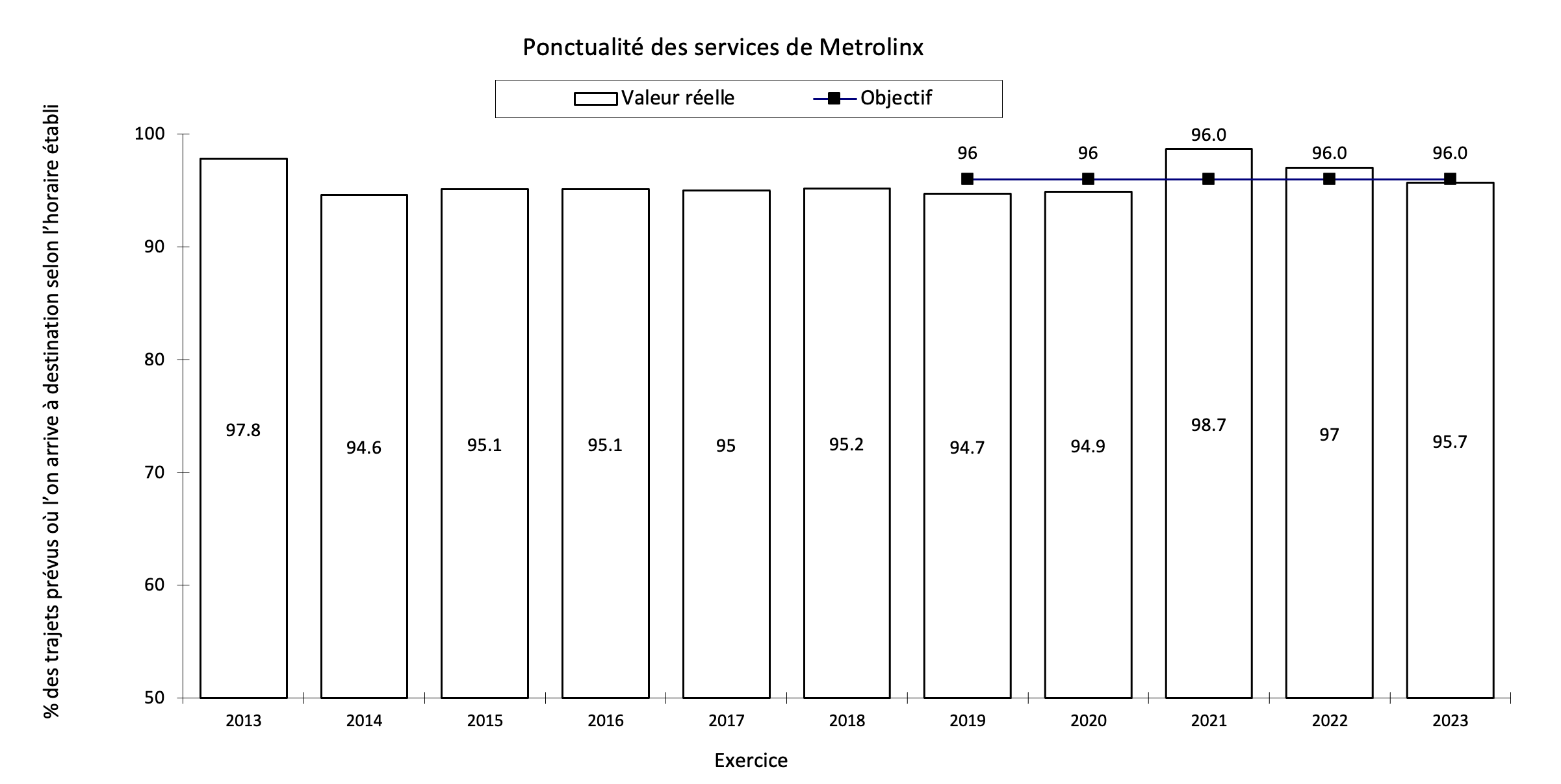 Ponctualité des services de Metrolinx