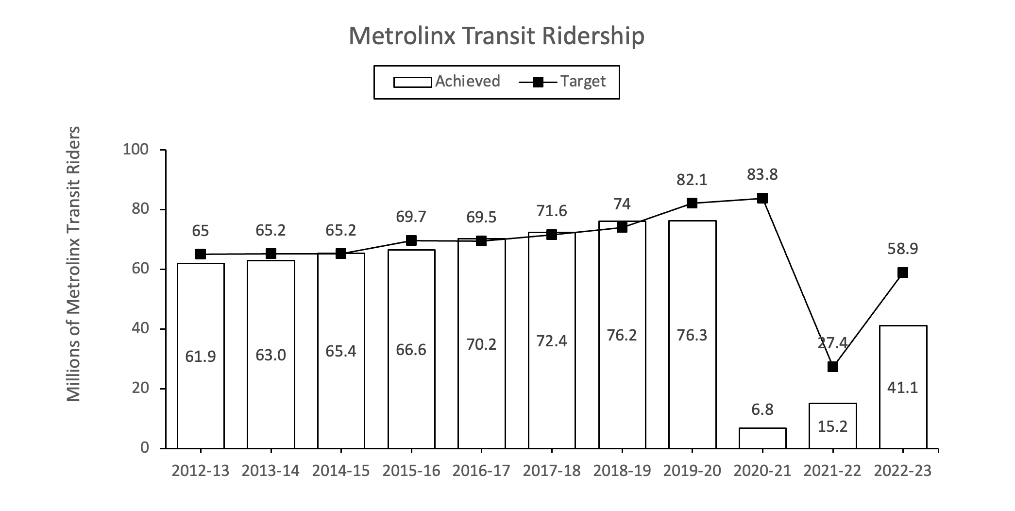 Chart of Metrolinx Transit Ridership