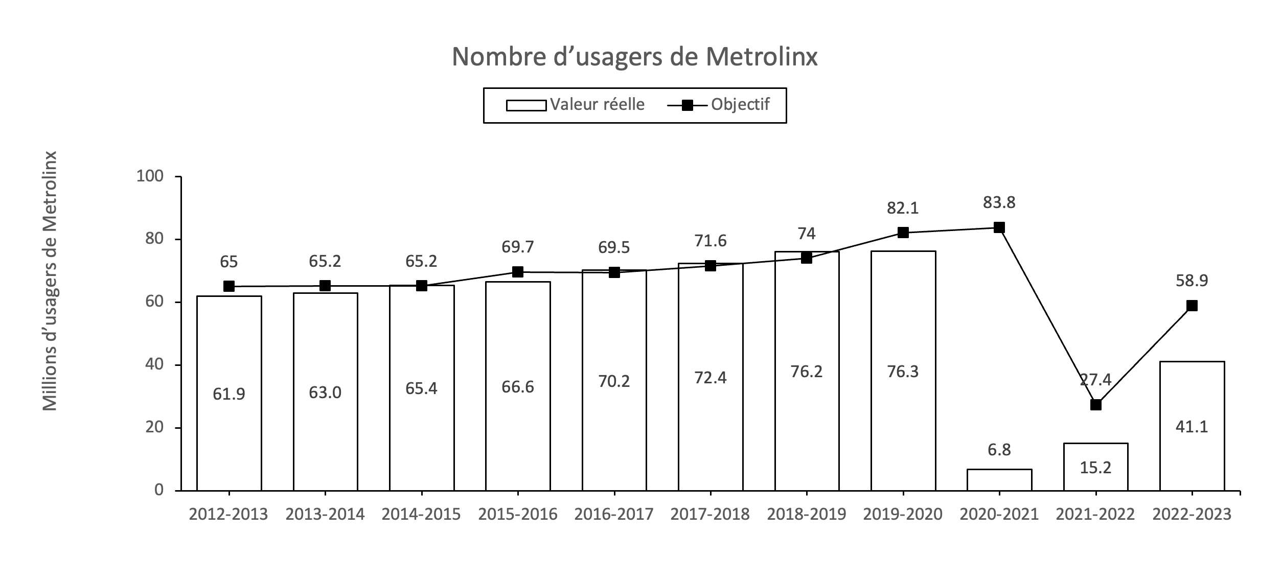 Nombre d’usagers de Metrolinx