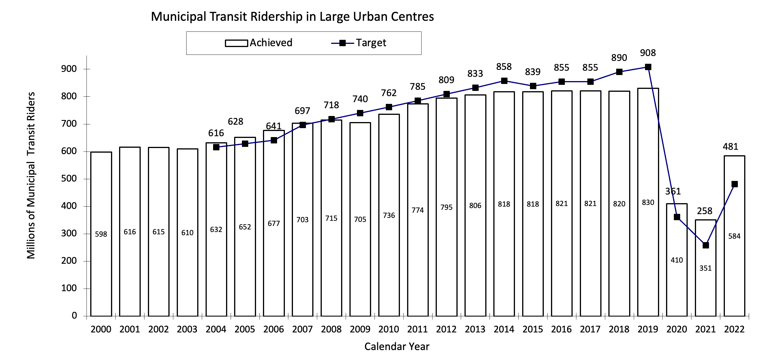 Chart of Municipal Transit Ridership in Large Urban Centres