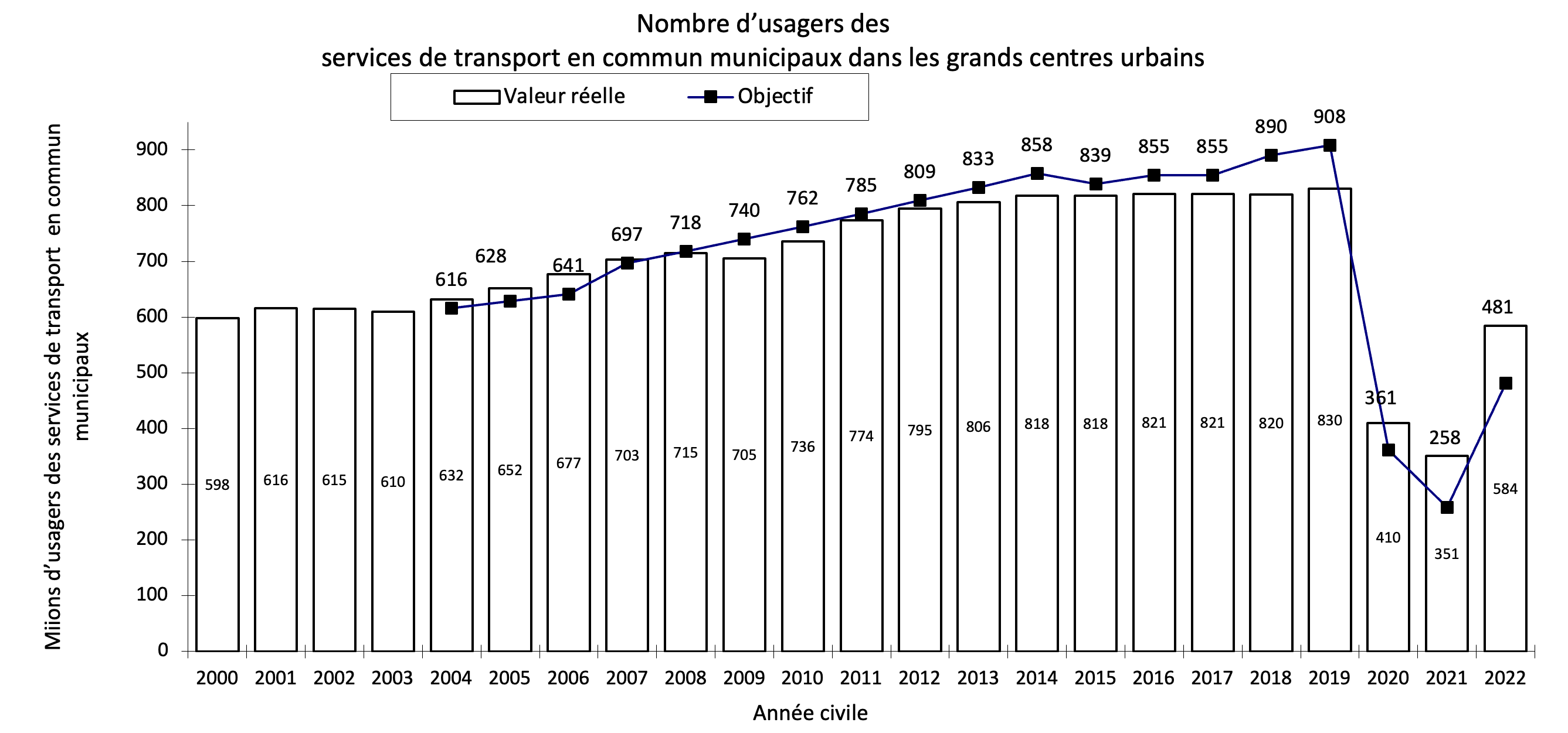 Nombre d’usagers des services de transport en commun municipaux dans les grands centres urbains

