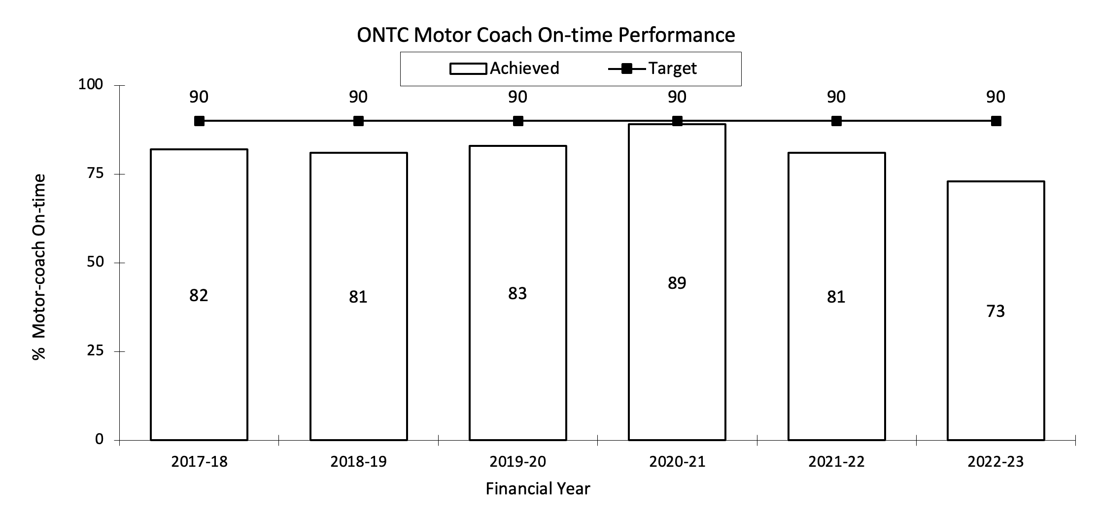 Chart of Ontario Northland Transportation Commission Motor Coach On-time Performance