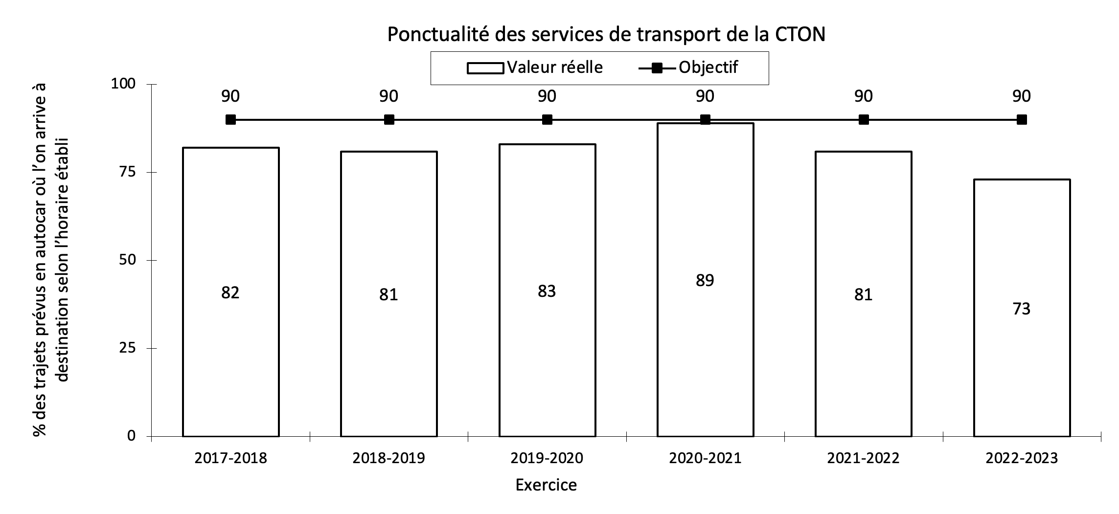 Ponctualité des services de transport de la Commission de transport Ontario Northland