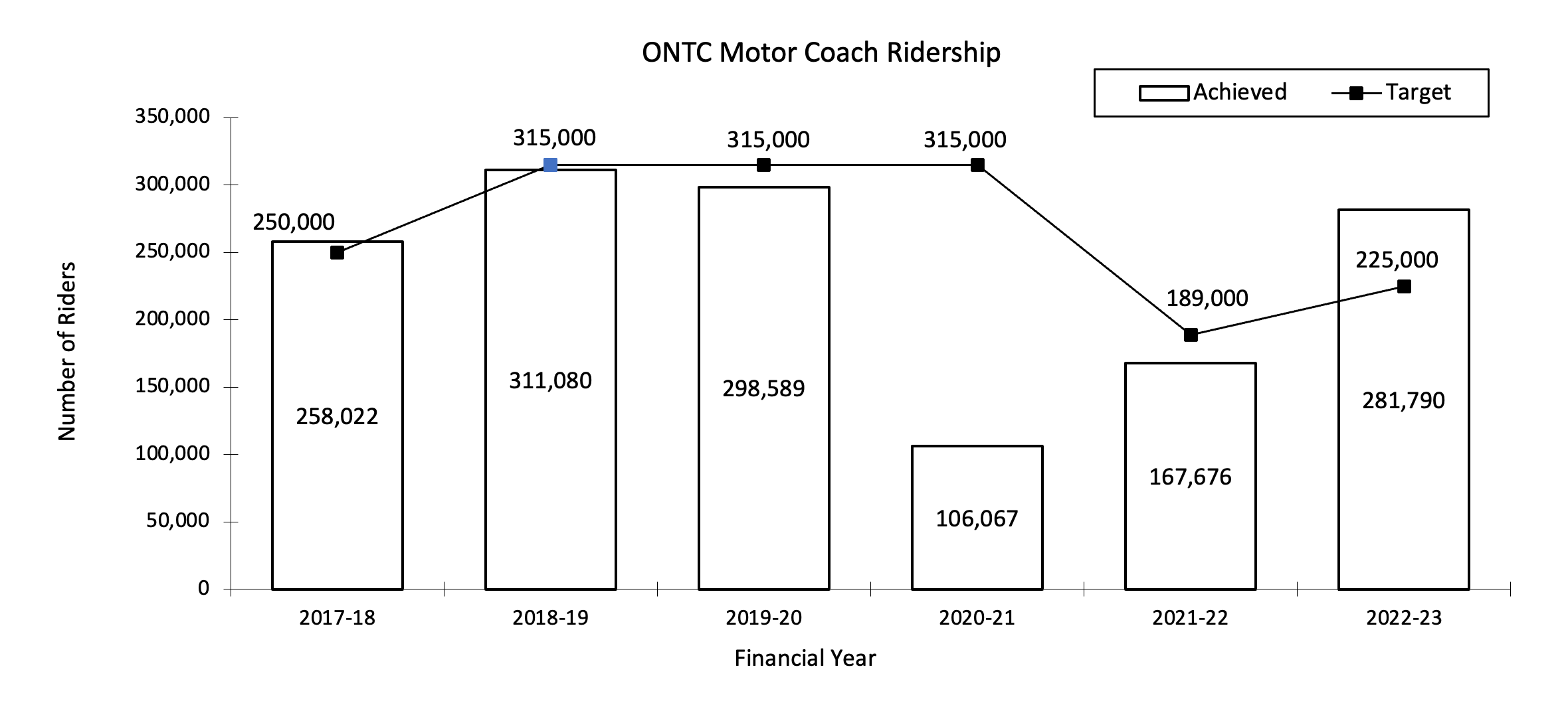 Chart of Ontario Northland Transportation Commission motor coach ridership
