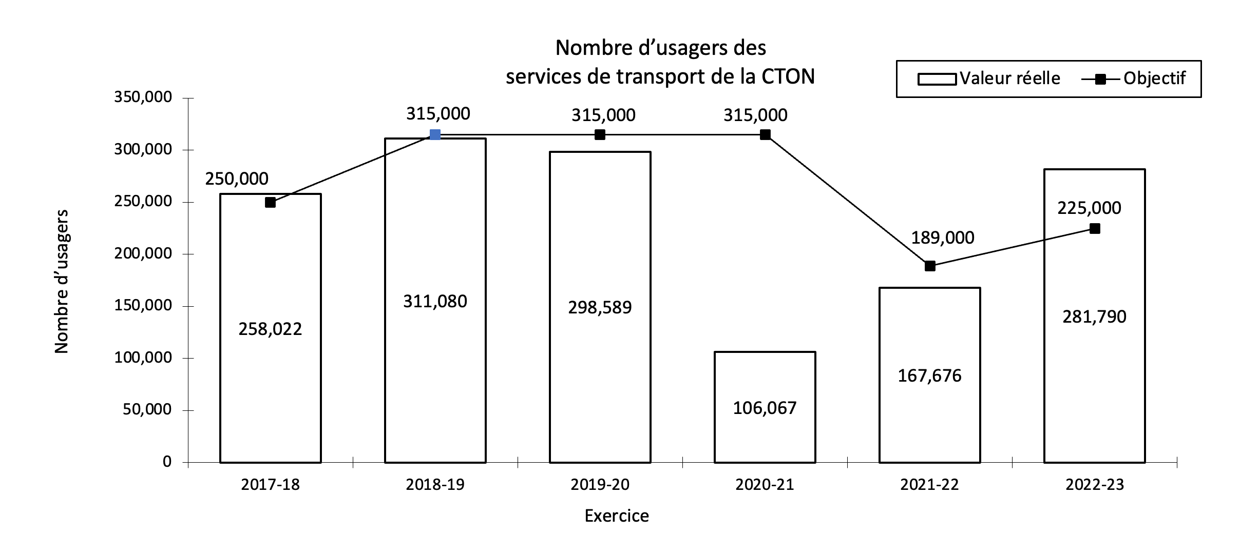 Nombre d’usagers des services de transport de la Commission de transport Ontario Northland