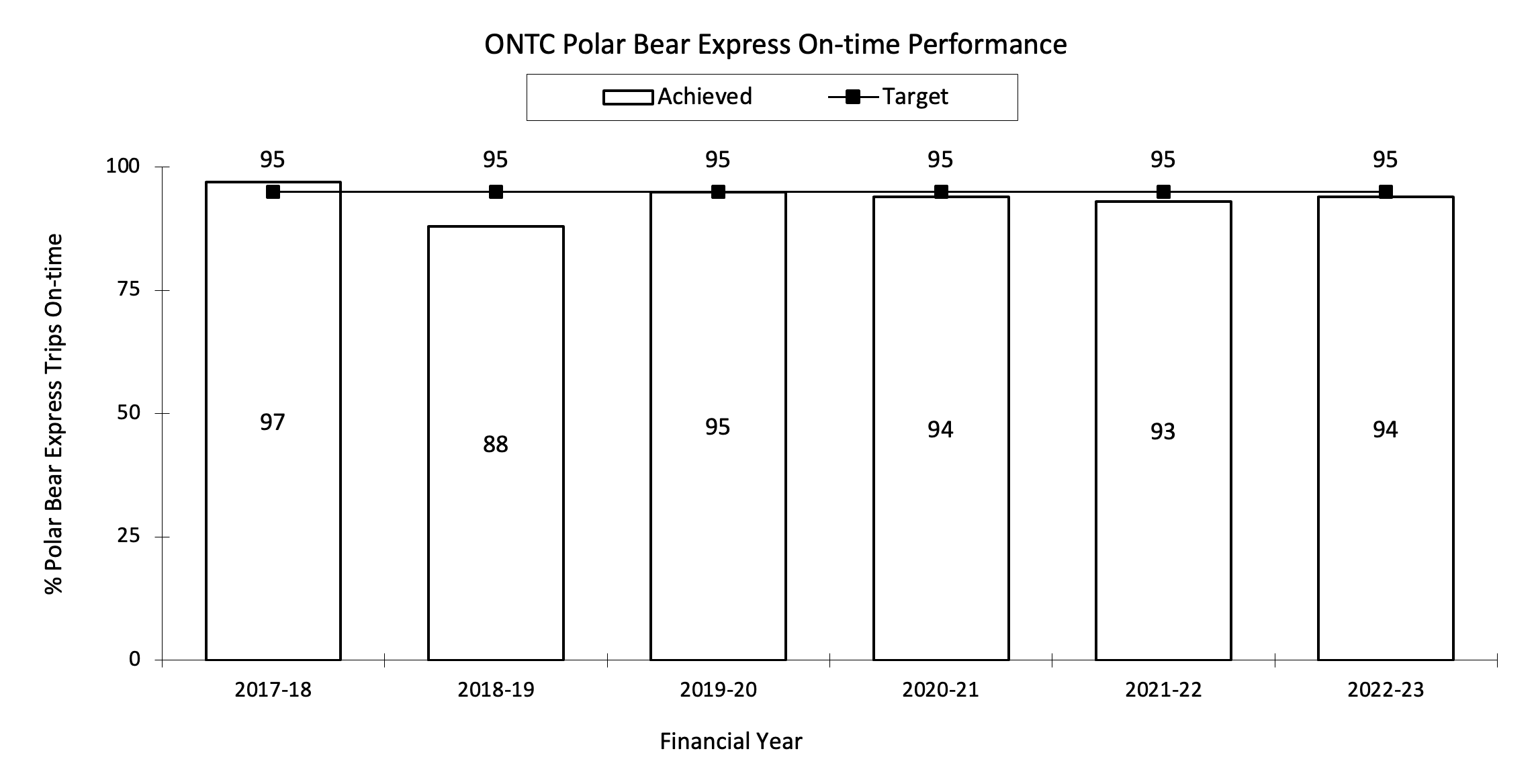 Chart of Ontario Northland Transportation Commission Polar Bear Express On-time Performance